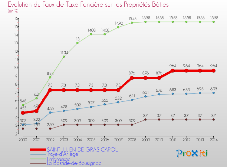 Evolution du taux de la taxe foncière sur le bati pour SAINT-JULIEN-DE-GRAS-CAPOU et les communes proches de 2000 à 2014 Comparaison des taux de taxe foncière sur le bati pour SAINT-JULIEN-DE-GRAS-CAPOU et les communes voisines de 2000 à 2014