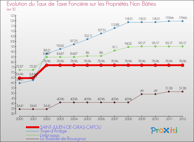 Evolution du taux de la taxe foncière sur les immeubles et terrains non batis pour SAINT-JULIEN-DE-GRAS-CAPOU et les communes proches de 2000 à 2012 Comparaison des taux de la taxe foncière sur les immeubles et terrains non batis pour SAINT-JULIEN-DE-GRAS-CAPOU et les communes voisines de 2000 à 2012