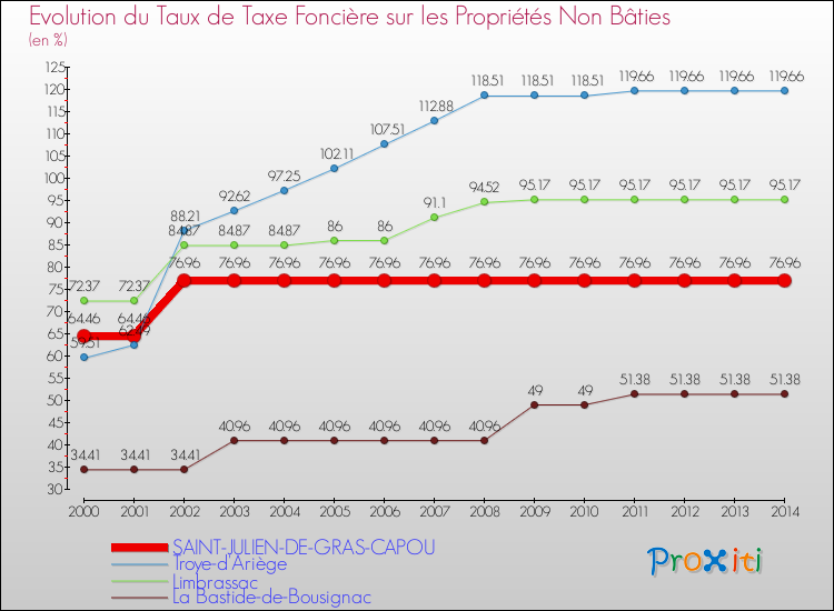 Evolution du taux de la taxe foncière sur les immeubles et terrains non batis pour SAINT-JULIEN-DE-GRAS-CAPOU et les communes proches de 2000 à 2014 Comparaison des taux de la taxe foncière sur les immeubles et terrains non batis pour SAINT-JULIEN-DE-GRAS-CAPOU et les communes voisines de 2000 à 2014