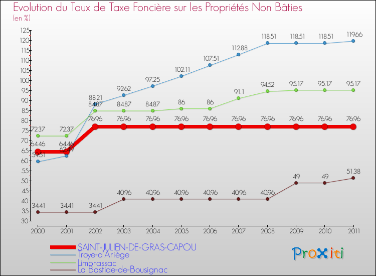 Evolution du taux de la taxe foncière sur les immeubles et terrains non batis pour SAINT-JULIEN-DE-GRAS-CAPOU et les communes proches Comparaison des taux de la taxe foncière sur les immeubles et terrains non batis pour SAINT-JULIEN-DE-GRAS-CAPOU et les communes voisines