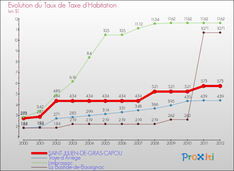 Evolution du taux de la taxe d'habitation pour SAINT-JULIEN-DE-GRAS-CAPOU et les communes proches Comparaison des taux de la taxe d'habitation pour SAINT-JULIEN-DE-GRAS-CAPOU et les communes voisines