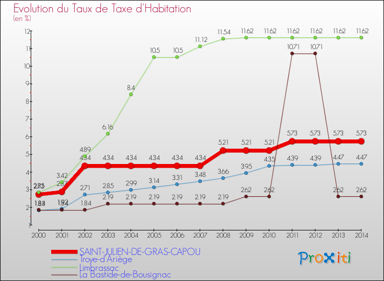 Evolution du taux de la taxe d'habitation pour SAINT-JULIEN-DE-GRAS-CAPOU et les communes proches de 2000 à 2014 Comparaison des taux de la taxe d'habitation pour SAINT-JULIEN-DE-GRAS-CAPOU et les communes voisines de 2000 à 2014