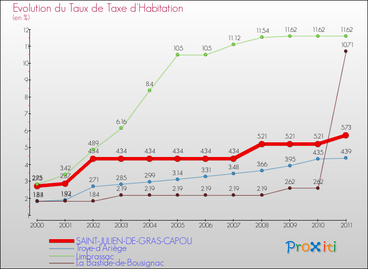 Evolution du taux de la taxe d'habitation pour SAINT-JULIEN-DE-GRAS-CAPOU et les communes proches Comparaison des taux de la taxe d'habitation pour SAINT-JULIEN-DE-GRAS-CAPOU et les communes voisines