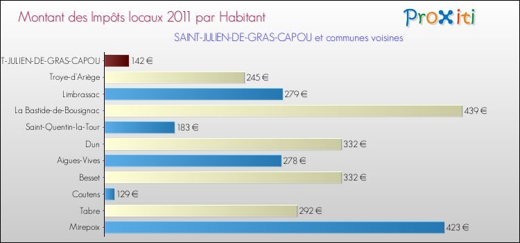 Montant des impôts locaux par Habitant pour SAINT-JULIEN-DE-GRAS-CAPOU et les communes proches Comparaison des impôts locaux par habitant pour SAINT-JULIEN-DE-GRAS-CAPOU et les communes voisines