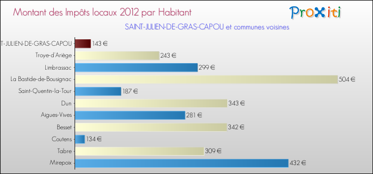 Montant des impôts locaux par Habitant pour SAINT-JULIEN-DE-GRAS-CAPOU et les communes proches Comparaison des impôts locaux par habitant pour SAINT-JULIEN-DE-GRAS-CAPOU et les communes voisines