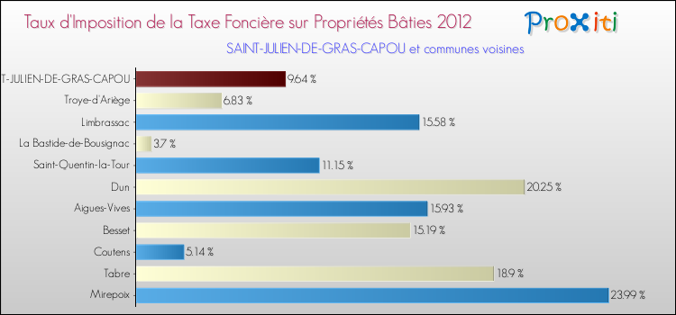 Taux d'imposition de la taxe foncière sur le bati 2012 pour SAINT-JULIEN-DE-GRAS-CAPOU et les communes proches Comparaison des taux d'imposition de la taxe foncière sur le bati 2012 pour SAINT-JULIEN-DE-GRAS-CAPOU et les communes voisines