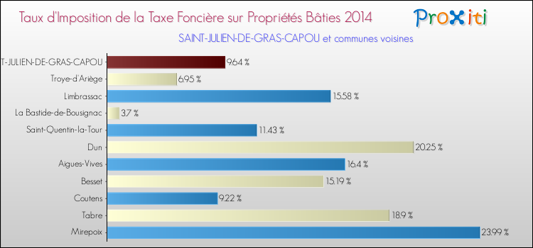 Taux d'imposition de la taxe foncière sur le bati 2014 pour SAINT-JULIEN-DE-GRAS-CAPOU et les communes proches Comparaison des taux d'imposition de la taxe foncière sur le bati 2014 pour SAINT-JULIEN-DE-GRAS-CAPOU et les communes voisines