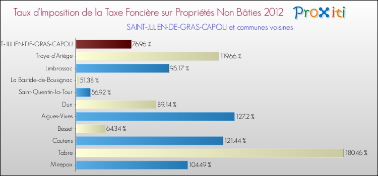 Taux d'imposition de la taxe foncière sur les immeubles et terrains non batis 2012 pour SAINT-JULIEN-DE-GRAS-CAPOU et les communes proches Comparaison des taux d'imposition de la taxe foncière sur les immeubles et terrains non batis 2012 pour SAINT-JULIEN-DE-GRAS-CAPOU et les communes voisines