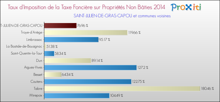 Taux d'imposition de la taxe foncière sur les immeubles et terrains non batis 2014 pour SAINT-JULIEN-DE-GRAS-CAPOU et les communes proches Comparaison des taux d'imposition de la taxe foncière sur les immeubles et terrains non batis 2014 pour SAINT-JULIEN-DE-GRAS-CAPOU et les communes voisines