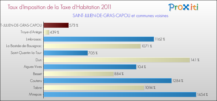 Taux d'imposition de la taxe d'habitation 2011 pour SAINT-JULIEN-DE-GRAS-CAPOU et les communes proches Comparaison des taux d'imposition de la taxe d'habitation 2011 pour SAINT-JULIEN-DE-GRAS-CAPOU et les communes voisines