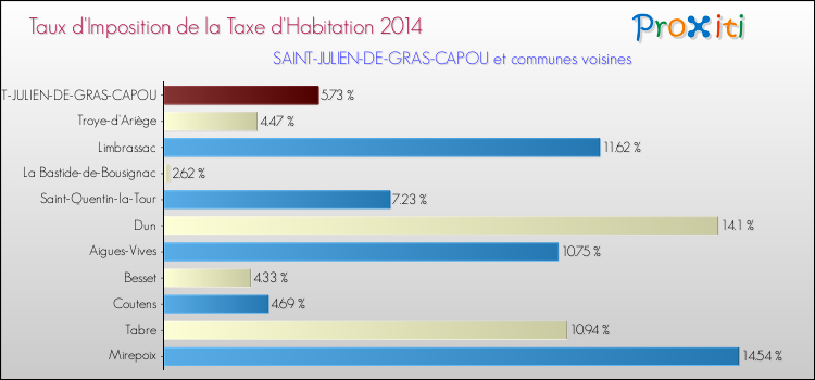 Taux d'imposition de la taxe d'habitation 2014 pour SAINT-JULIEN-DE-GRAS-CAPOU et les communes proches Comparaison des taux d'imposition de la taxe d'habitation 2014 pour SAINT-JULIEN-DE-GRAS-CAPOU et les communes voisines
