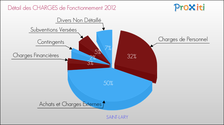Décomposition des Charges de Fonctionnement 2012 de la commune de SAINT-LARY Charges de Fonctionnement 2012 pour la commune de SAINT-LARY