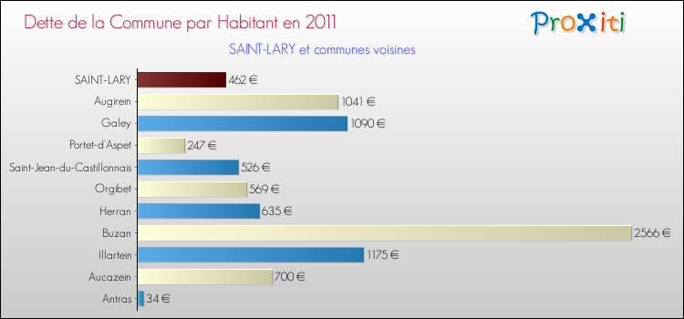 Dette par habitant de la commune en 2011 pour SAINT-LARY et les communes proches Comparaison de la dette par habitant de la commune en 2011 pour SAINT-LARY et les communes voisines