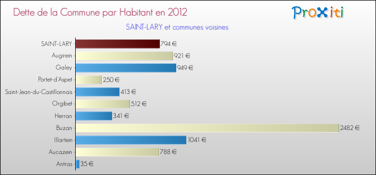 Dette par habitant de la commune en 2012 pour SAINT-LARY et les communes proches Comparaison de la dette par habitant de la commune en 2012 pour SAINT-LARY et les communes voisines