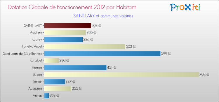 Montant des dotations globales de fonctionnement DGF par Habitant pour SAINT-LARY et les communes proches Comparaison des des dotations globales de fonctionnement DGF par habitant pour SAINT-LARY et les communes voisines