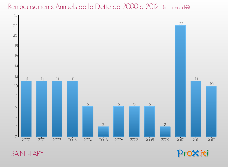 Evolution de l'annuité de la dette pour la commune de SAINT-LARY de 2000 à 2012 Annuités de la dette pour SAINT-LARY de 2000 à 2012