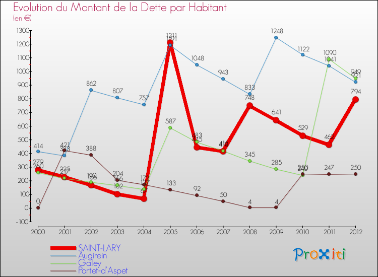 Evolution de la dette par habitant pour la commune de SAINT-LARY et les communes proches de 2000 à 2012 Comparaison de la dette par habitant pour SAINT-LARY et les communes voisines de 2000 à 2012