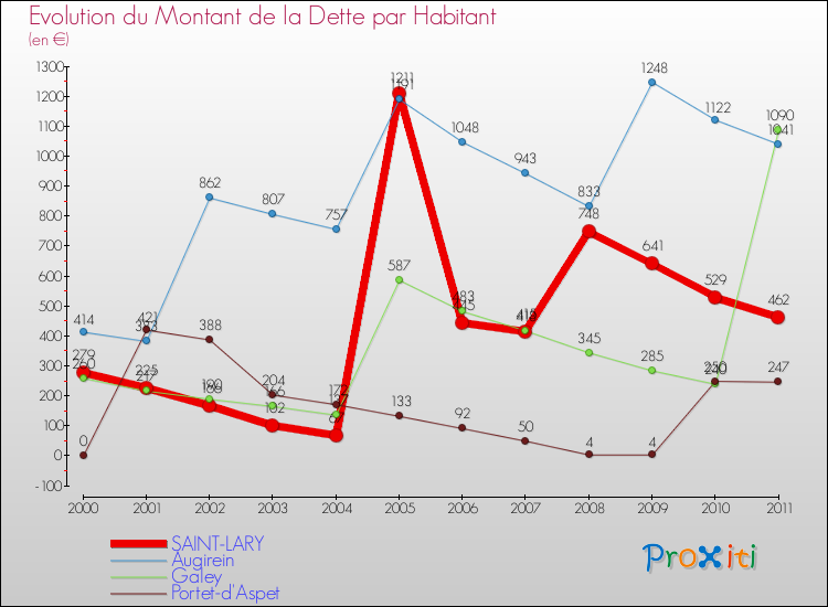 Evolution de la dette par habitant pour la commune de SAINT-LARY et les communes proches Comparaison de la dette par habitant pour SAINT-LARY et les communes voisines