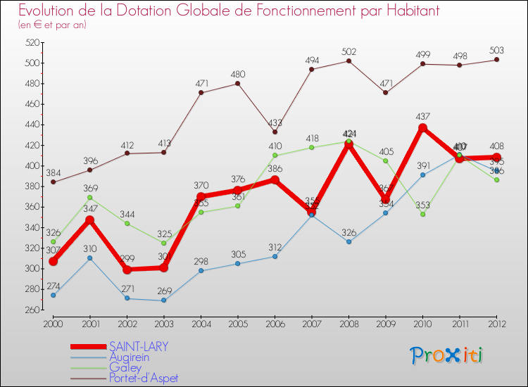 Evolution et montant de la dotation globale de fonctionnement par Habitant pour SAINT-LARY et les communes proches Comparaison des dotations globales de fonctionnement par habitant pour SAINT-LARY et les communes voisines