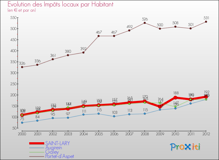 Evolution et montant des impôts locaux par Habitant pour SAINT-LARY et les communes proches Comparaison des impôts locaux par habitant pour SAINT-LARY et les communes voisines