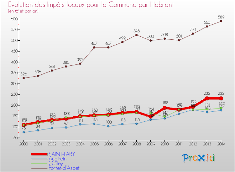 Evolution et montant des impôts locaux par Habitant pour SAINT-LARY et les communes proches de 2000 à 2014 Comparaison des impôts locaux par habitant pour SAINT-LARY et les communes voisines de 2000 à 2014