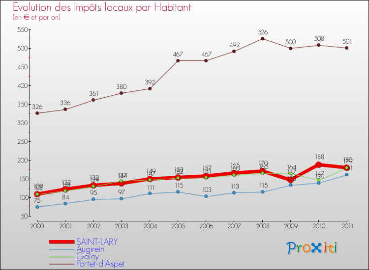 Evolution et montant des impôts locaux par Habitant pour SAINT-LARY et les communes proches Comparaison des impôts locaux par habitant pour SAINT-LARY et les communes voisines