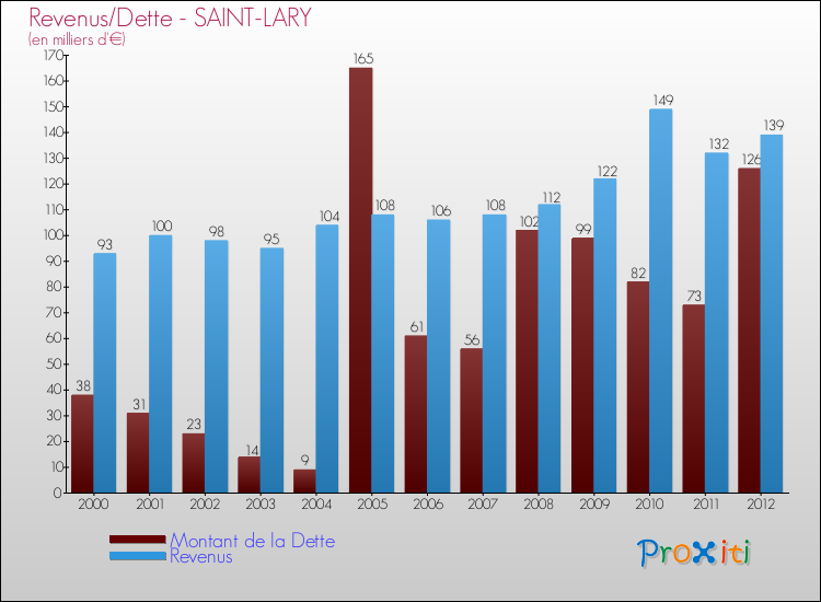 Evolution comparée de la dette et des revenus pour la commune de SAINT-LARY de 2000 à 2012 Comparaison de la dette et des revenus pour SAINT-LARY de 2000 à 2012