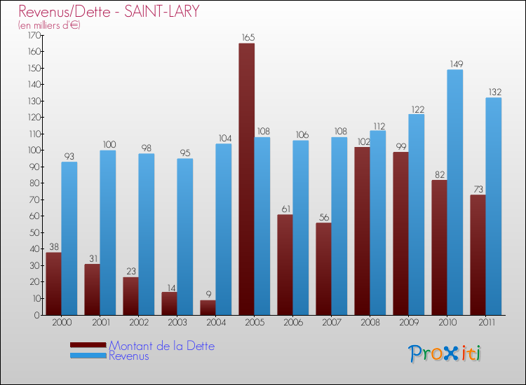 Evolution comparée de la dette et des revenus pour la commune de SAINT-LARY de 2000 à 2011 Comparaison de la dette et des revenus pour SAINT-LARY de 2000 à 2011