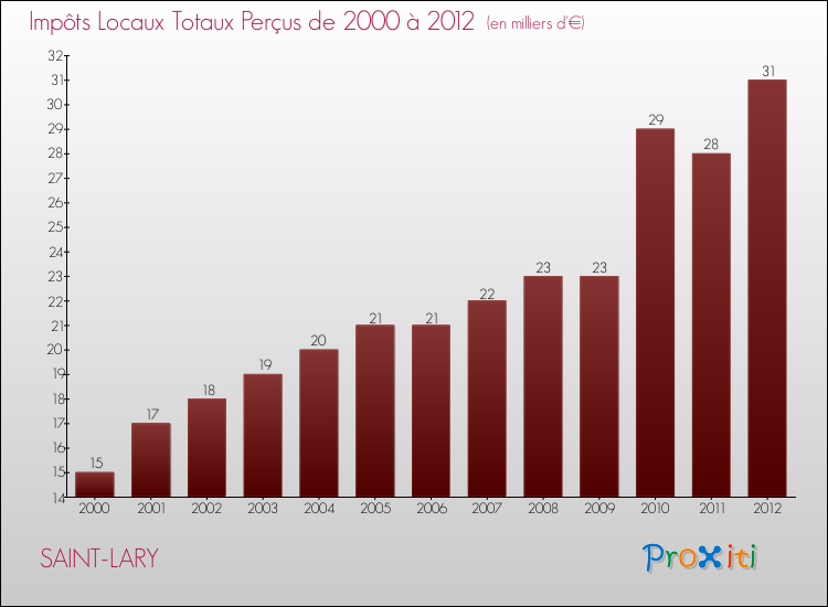 Evolution des Impôts Locaux pour la commune de SAINT-LARY de 2000 à 2012 Evolution des Impôts Locaux pour SAINT-LARY de 2000 à 2012