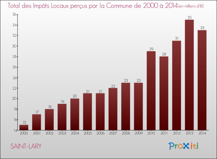 Evolution des Impôts Locaux pour la commune de SAINT-LARY de 2000 à 2014 Evolution des Impôts Locaux pour SAINT-LARY de 2000 à 2014