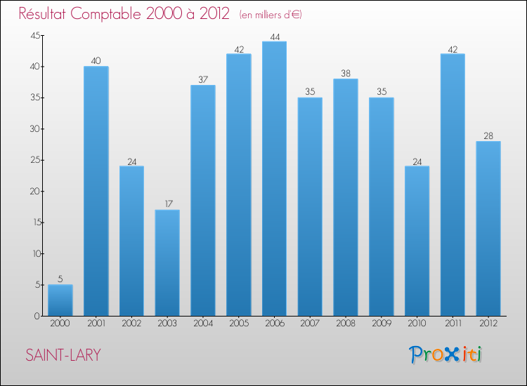 Evolution du résultat comptable pour la commune de SAINT-LARY de 2000 à 2012 Evolution du résultat comptable pour SAINT-LARY de 2000 à 2012