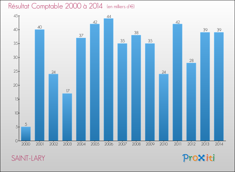 Evolution du résultat comptable pour la commune de SAINT-LARY de 2000 à 2014 Evolution du résultat comptable pour SAINT-LARY de 2000 à 2014