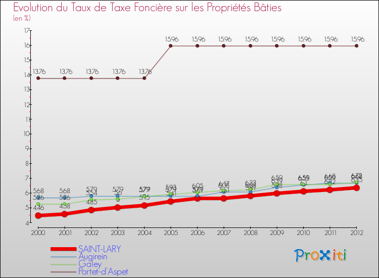 Evolution du taux de la taxe foncière sur le bati pour SAINT-LARY et les communes proches de 2000 à 2012 Comparaison des taux de taxe foncière sur le bati pour SAINT-LARY et les communes voisines de 2000 à 2012