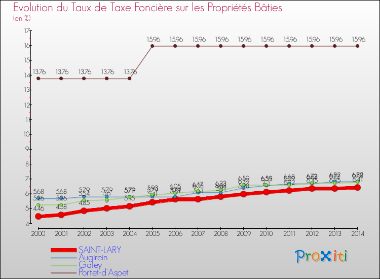 Evolution du taux de la taxe foncière sur le bati pour SAINT-LARY et les communes proches de 2000 à 2014 Comparaison des taux de taxe foncière sur le bati pour SAINT-LARY et les communes voisines de 2000 à 2014