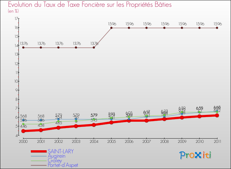 Evolution du taux de la taxe foncière sur le bati pour SAINT-LARY et les communes proches Comparaison des taux de taxe foncière sur le bati pour SAINT-LARY et les communes voisines