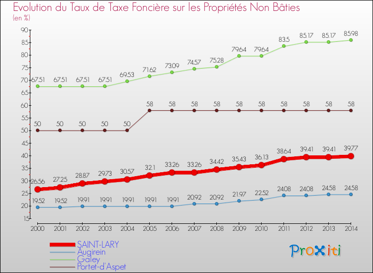 Evolution du taux de la taxe foncière sur les immeubles et terrains non batis pour SAINT-LARY et les communes proches de 2000 à 2014 Comparaison des taux de la taxe foncière sur les immeubles et terrains non batis pour SAINT-LARY et les communes voisines de 2000 à 2014