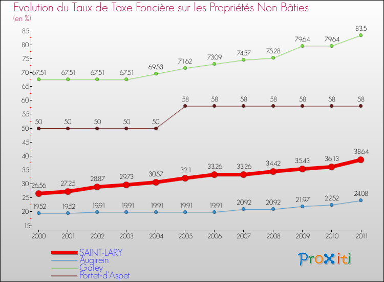 Evolution du taux de la taxe foncière sur les immeubles et terrains non batis pour SAINT-LARY et les communes proches Comparaison des taux de la taxe foncière sur les immeubles et terrains non batis pour SAINT-LARY et les communes voisines
