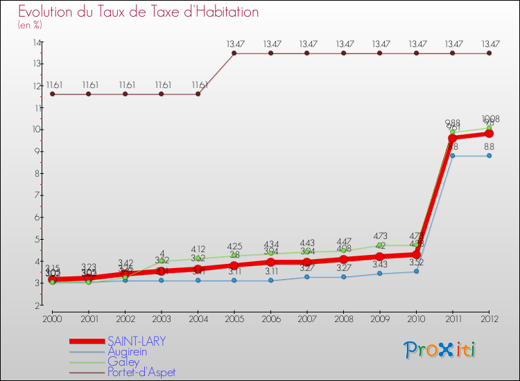 Evolution du taux de la taxe d'habitation pour SAINT-LARY et les communes proches Comparaison des taux de la taxe d'habitation pour SAINT-LARY et les communes voisines