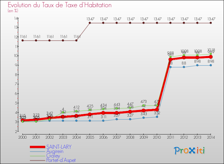 Evolution du taux de la taxe d'habitation pour SAINT-LARY et les communes proches de 2000 à 2014 Comparaison des taux de la taxe d'habitation pour SAINT-LARY et les communes voisines de 2000 à 2014