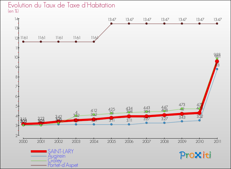 Evolution du taux de la taxe d'habitation pour SAINT-LARY et les communes proches Comparaison des taux de la taxe d'habitation pour SAINT-LARY et les communes voisines