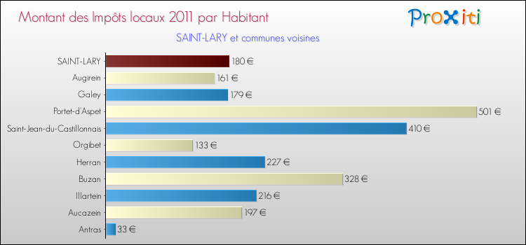 Montant des impôts locaux par Habitant pour SAINT-LARY et les communes proches Comparaison des impôts locaux par habitant pour SAINT-LARY et les communes voisines