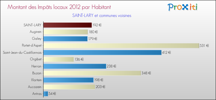 Montant des impôts locaux par Habitant pour SAINT-LARY et les communes proches Comparaison des impôts locaux par habitant pour SAINT-LARY et les communes voisines