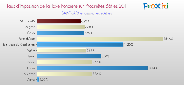 Taux d'imposition de la taxe foncière sur le bati 2011 pour SAINT-LARY et les communes proches Comparaison des taux d'imposition de la taxe foncière sur le bati 2011 pour SAINT-LARY et les communes voisines