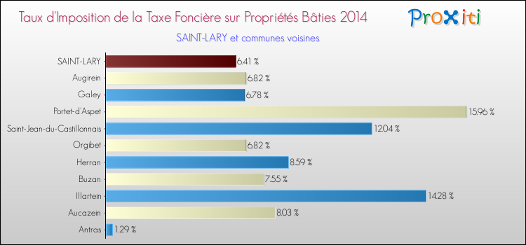 Taux d'imposition de la taxe foncière sur le bati 2014 pour SAINT-LARY et les communes proches Comparaison des taux d'imposition de la taxe foncière sur le bati 2014 pour SAINT-LARY et les communes voisines