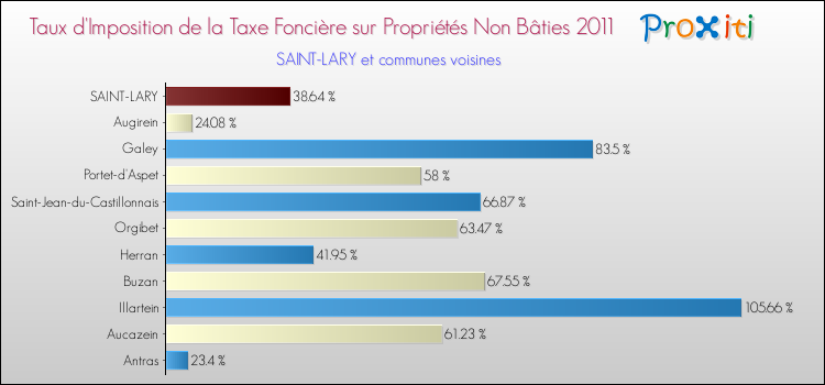 Taux d'imposition de la taxe foncière sur les immeubles et terrains non batis 2011 pour SAINT-LARY et les communes proches Comparaison des taux d'imposition de la taxe foncière sur les immeubles et terrains non batis 2011 pour SAINT-LARY et les communes voisines