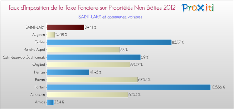 Taux d'imposition de la taxe foncière sur les immeubles et terrains non batis 2012 pour SAINT-LARY et les communes proches Comparaison des taux d'imposition de la taxe foncière sur les immeubles et terrains non batis 2012 pour SAINT-LARY et les communes voisines