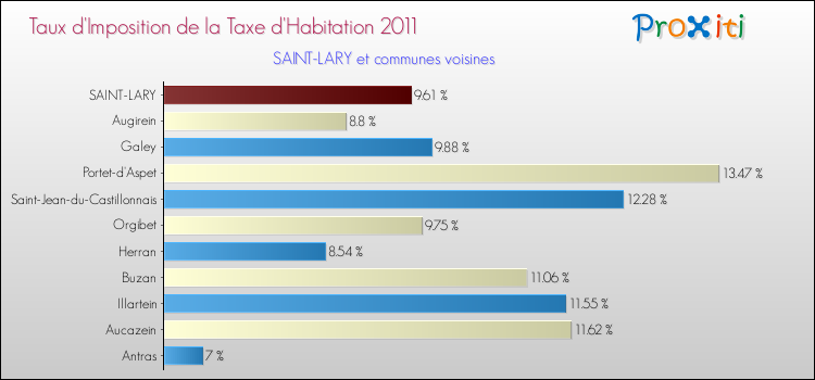Taux d'imposition de la taxe d'habitation 2011 pour SAINT-LARY et les communes proches Comparaison des taux d'imposition de la taxe d'habitation 2011 pour SAINT-LARY et les communes voisines