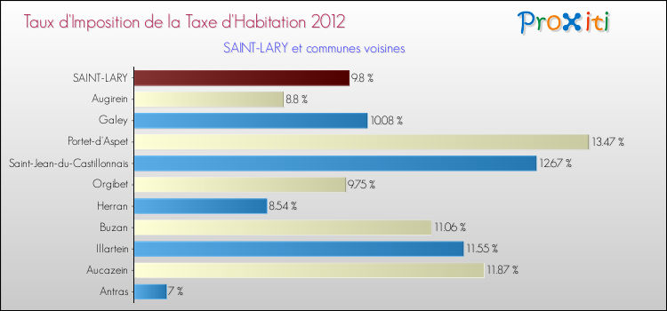 Taux d'imposition de la taxe d'habitation 2012 pour SAINT-LARY et les communes proches Comparaison des taux d'imposition de la taxe d'habitation 2012 pour SAINT-LARY et les communes voisines