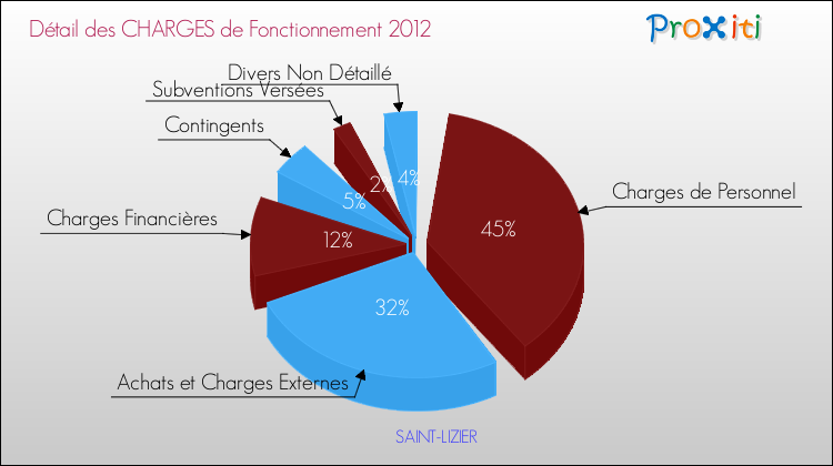 Décomposition des Charges de Fonctionnement 2012 de la commune de SAINT-LIZIER Charges de Fonctionnement 2012 pour la commune de SAINT-LIZIER