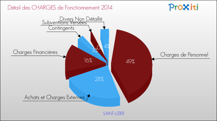 Décomposition des Charges de Fonctionnement 2014 de la commune de SAINT-LIZIER Charges de Fonctionnement 2014 pour la commune de SAINT-LIZIER